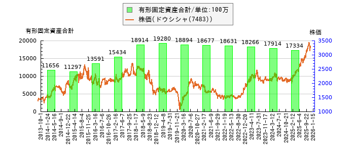 と株価との比較