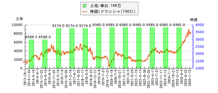 と株価との比較