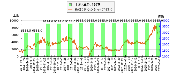 と株価との比較