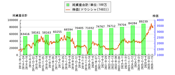 と株価との比較