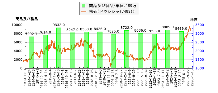 と株価との比較