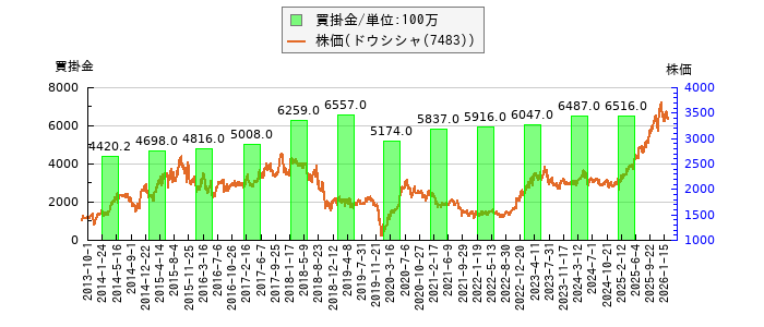 と株価との比較