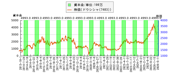 と株価との比較