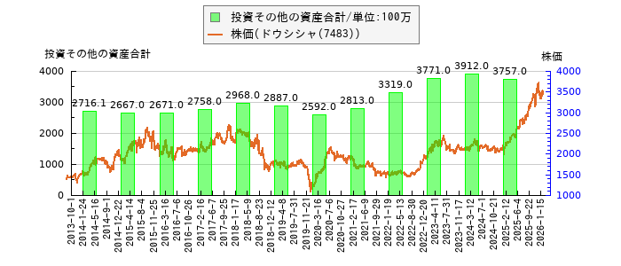 と株価との比較