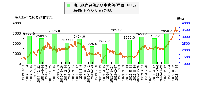 と株価との比較