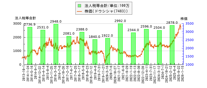 と株価との比較