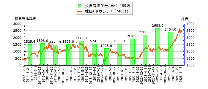 と株価との比較