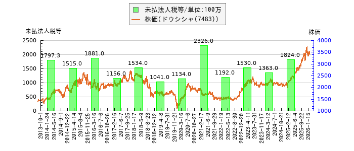 と株価との比較