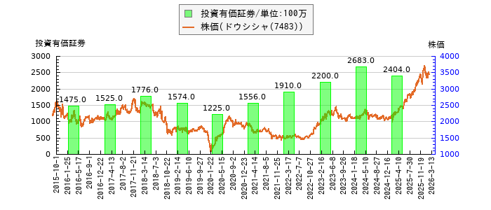 と株価との比較
