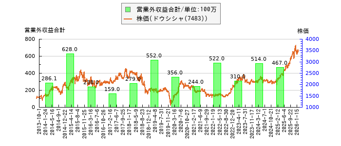 と株価との比較