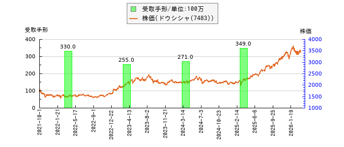 と株価との比較