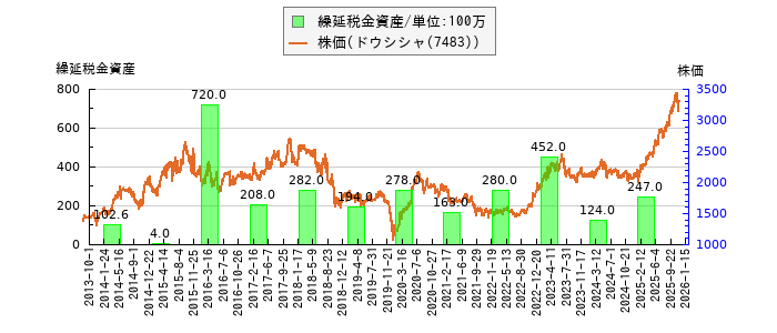 と株価との比較