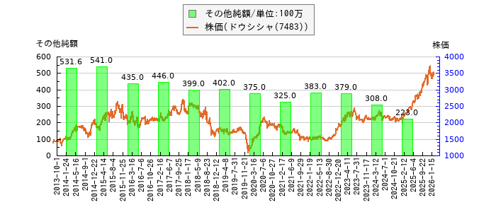 と株価との比較