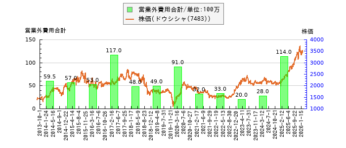 と株価との比較