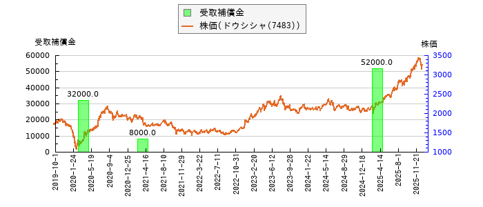と株価との比較