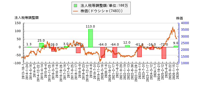 と株価との比較