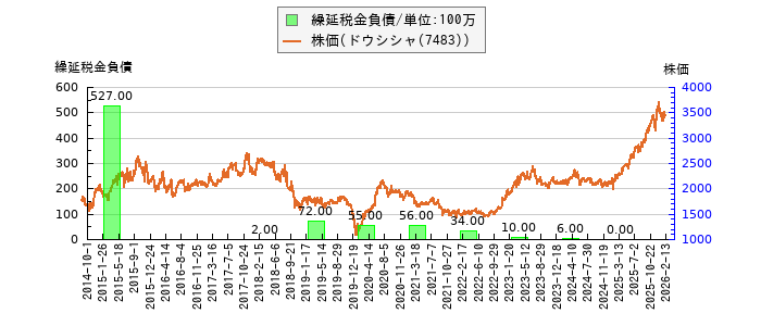 と株価との比較