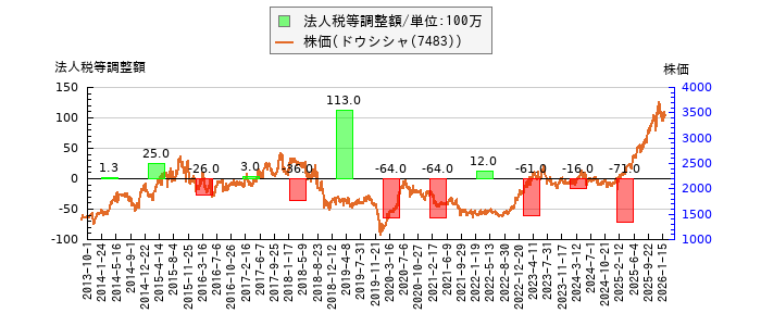 と株価との比較