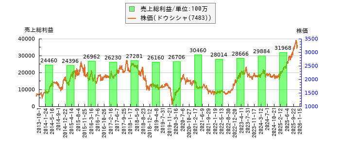と株価との比較