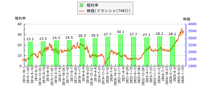 と株価との比較
