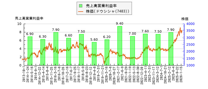 と株価との比較