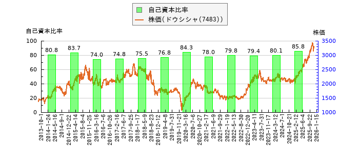 と株価との比較