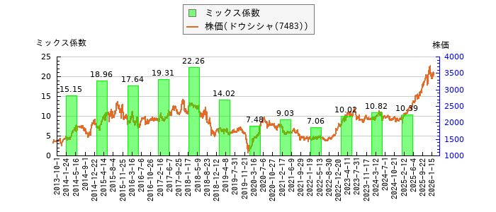 と株価との比較