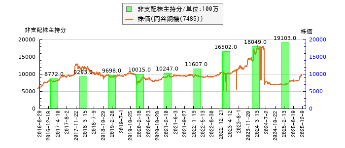 と株価との比較