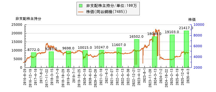 と株価との比較