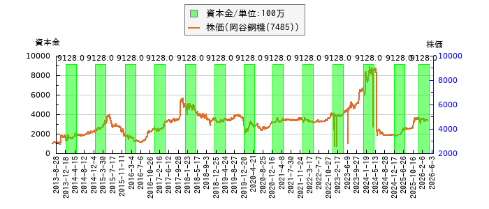 と株価との比較