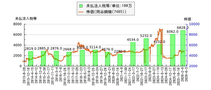 と株価との比較