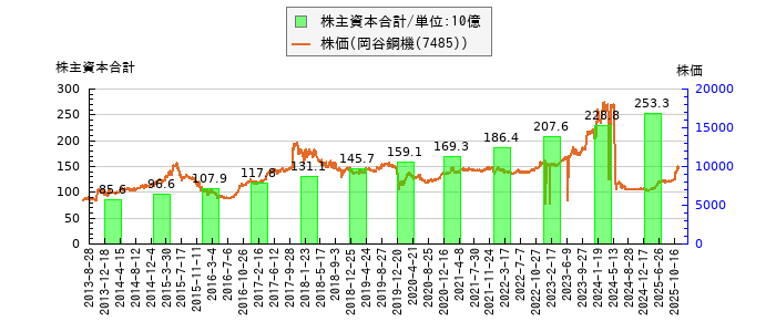 と株価との比較