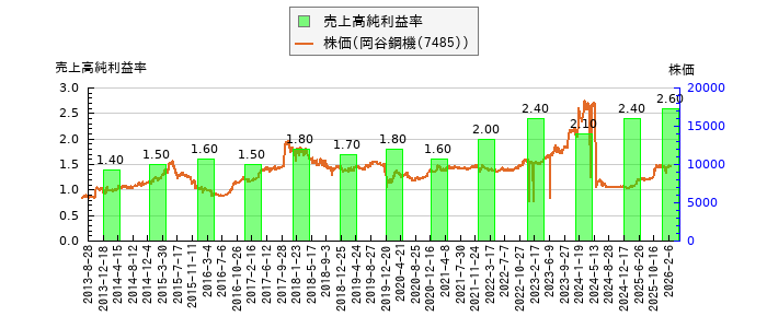 と株価との比較