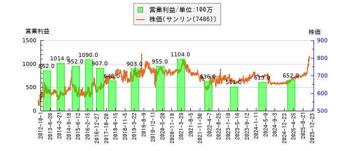 と株価との比較