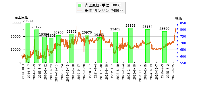 と株価との比較