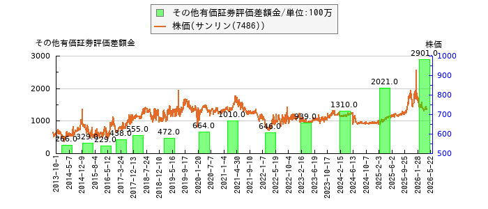 と株価との比較