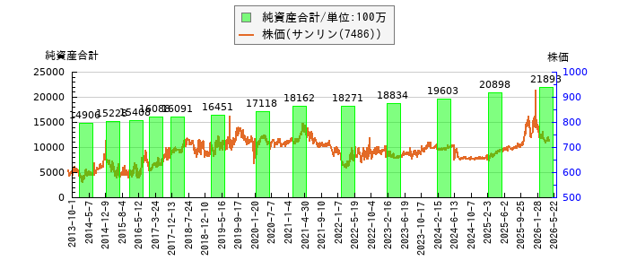 と株価との比較