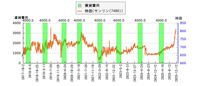 と株価との比較