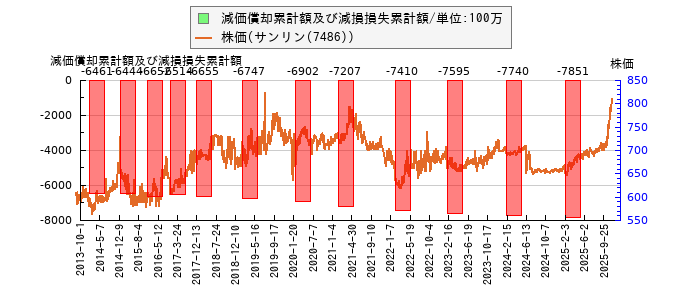 と株価との比較
