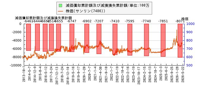 と株価との比較