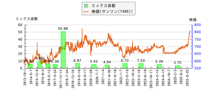 と株価との比較
