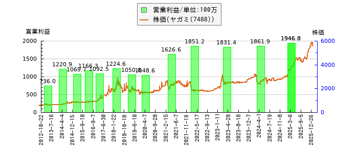 と株価との比較