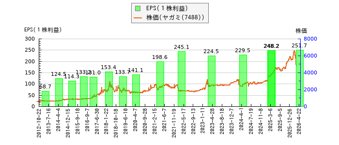 と株価との比較
