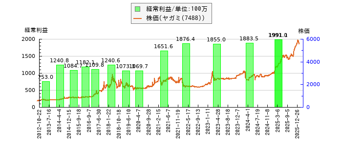 と株価との比較