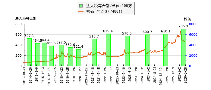 と株価との比較