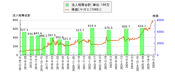 と株価との比較