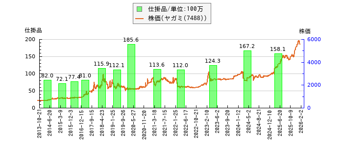 と株価との比較