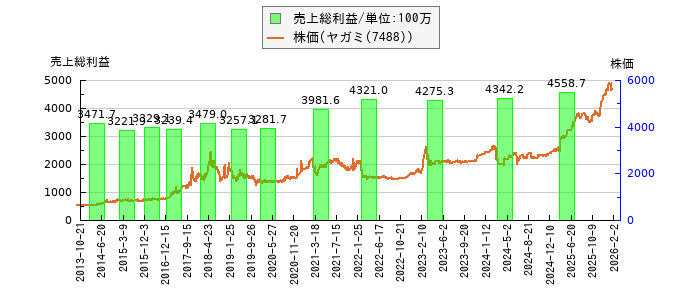 と株価との比較