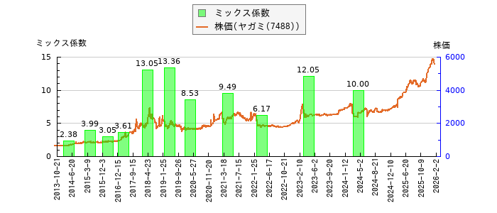 と株価との比較