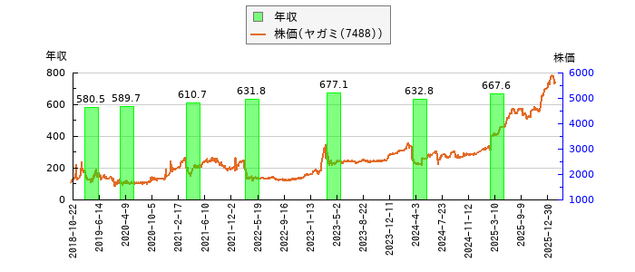 と株価との比較
